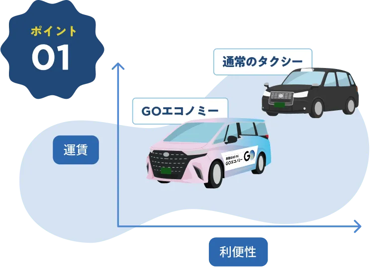 事前手配でタクシーの最大約半額*！!!
