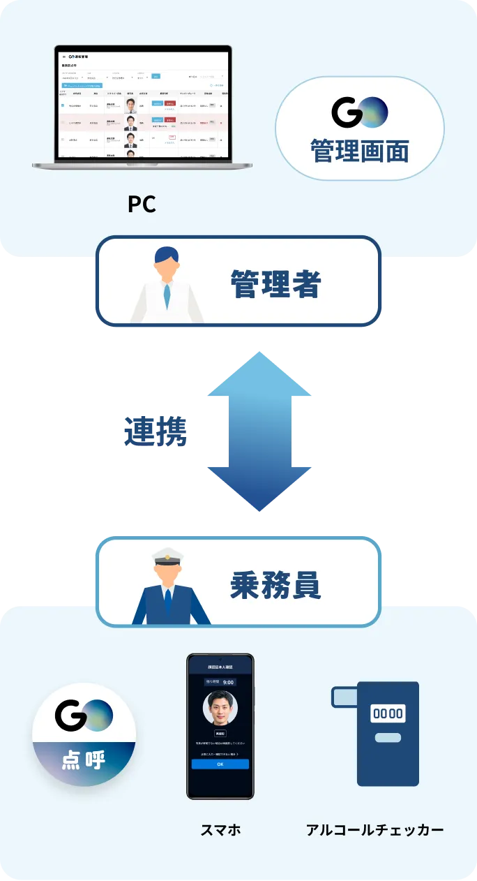 GO点呼の機器構成