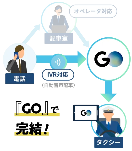GO IVRとは？GO IVR配車サービス