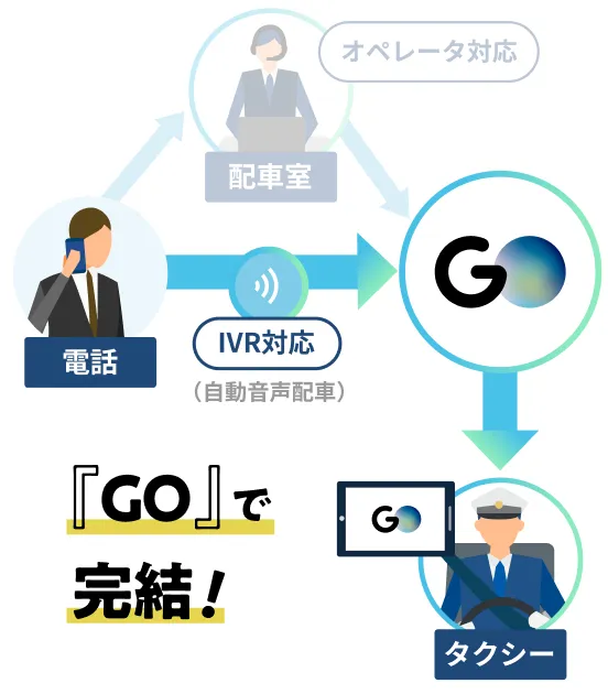 IVR配車サービス
