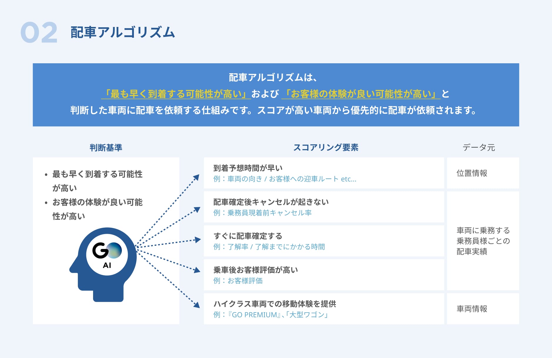タクシーアプリ『GO』における配車の仕組み