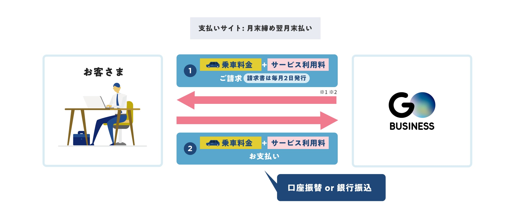 請求書払いのフローチャート