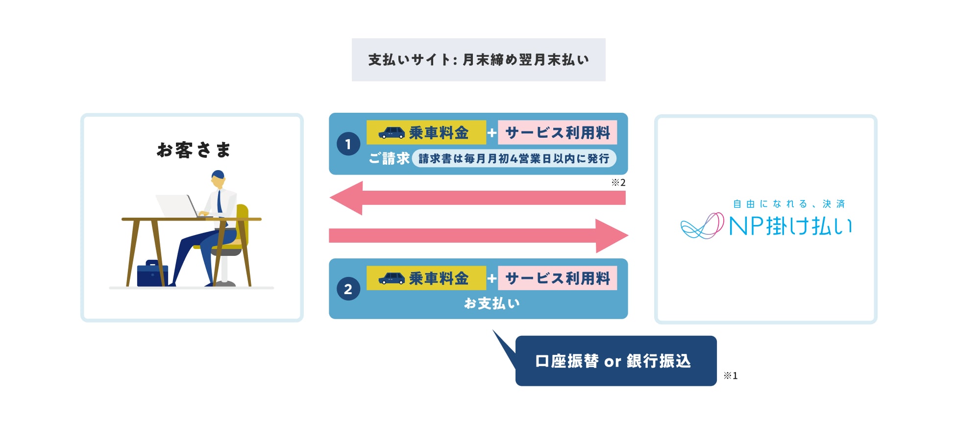 NP請求書払いのフローチャート