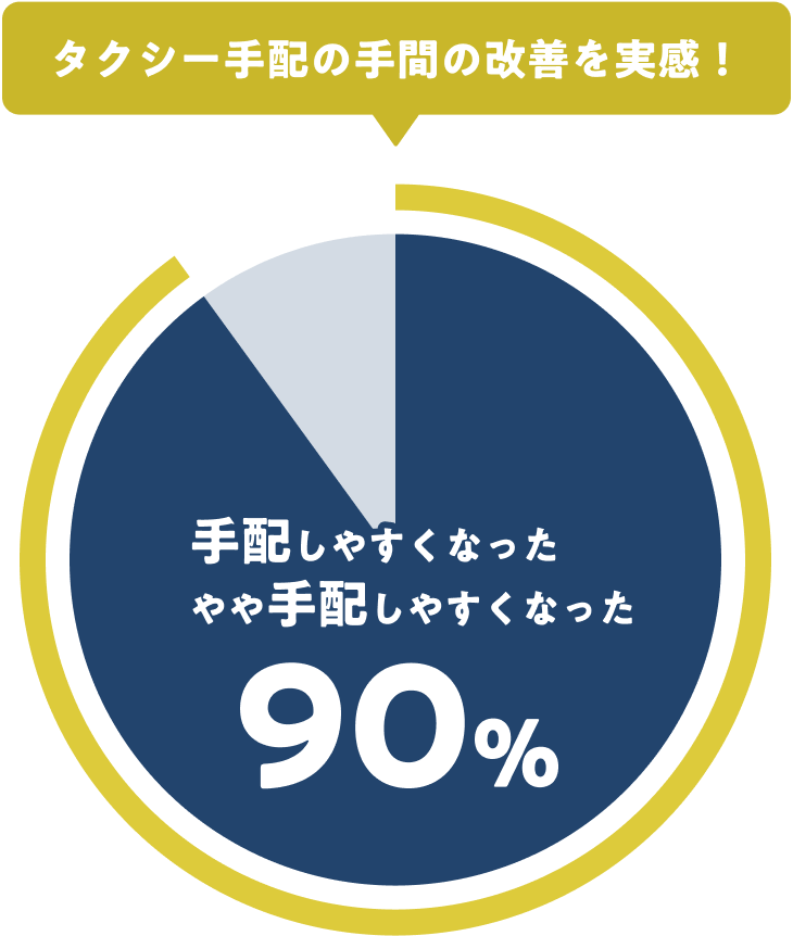 タクシー手配の手間の改善を実感！（手配しやすくなった・やや手配しやすくなった 90%）