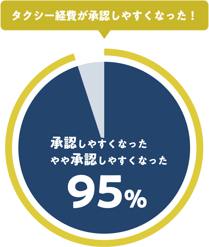 タクシー経費が承認しやすくなった！（承認しやすくなった・やや承認しやすくなった 95%）