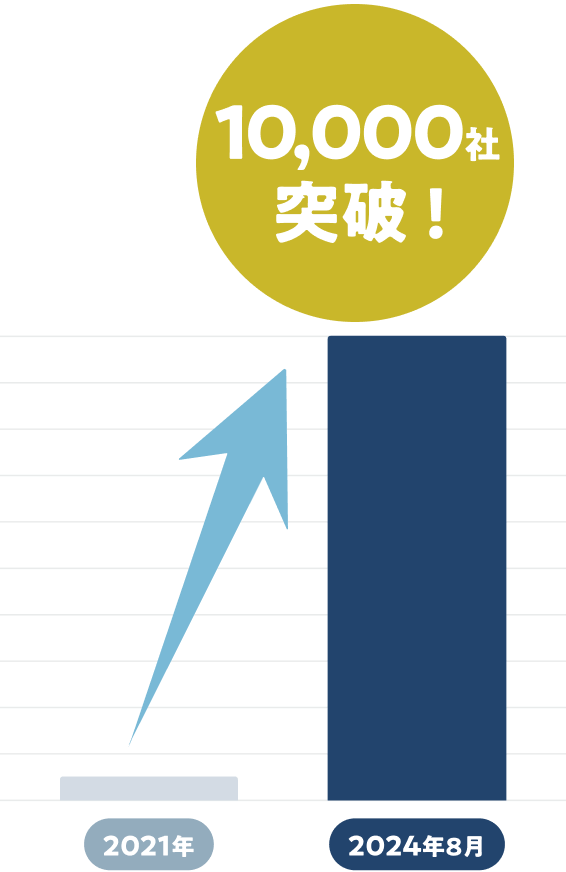 企業導入数：10,000社突破！