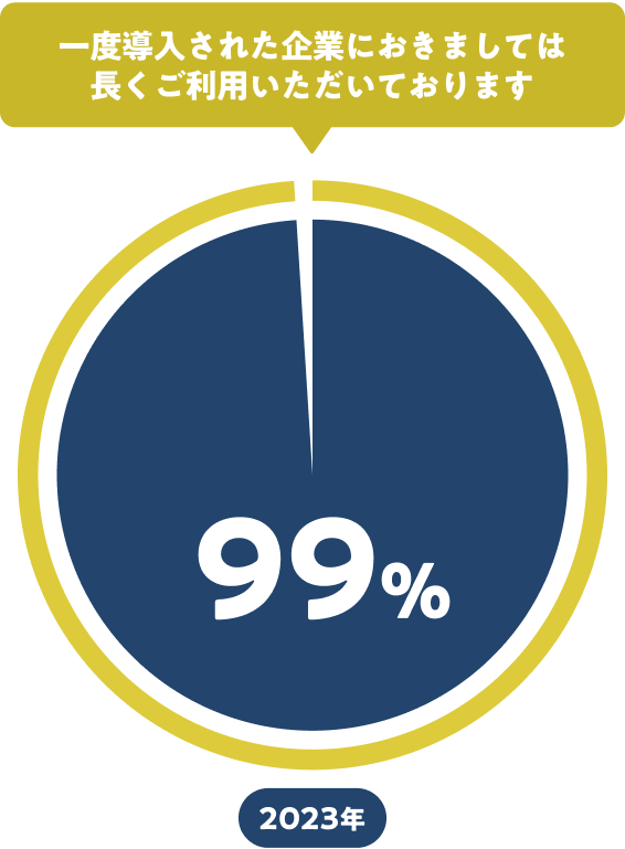 99%：一度導入された企業におきましては長くご利用いただいております