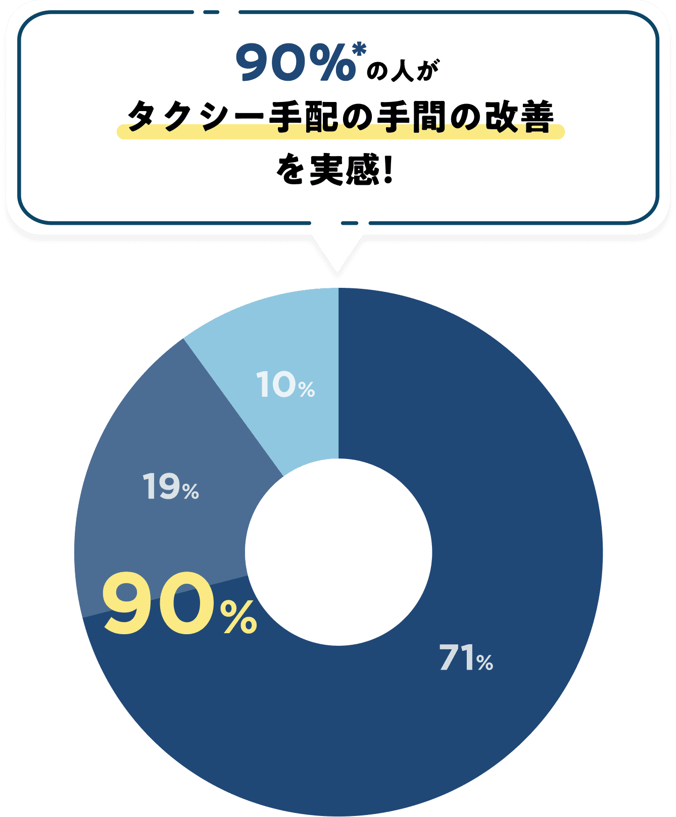 アンケート回答者の90%*が「タクシー手配しやすくなった、やや手配しやすくなった」と実感！