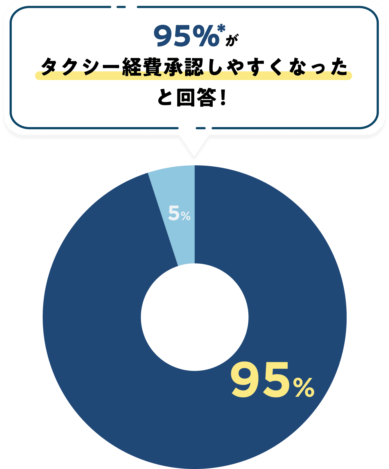 アンケート回答者の95%*が「タクシー経費承認しやすくなった」と回答！