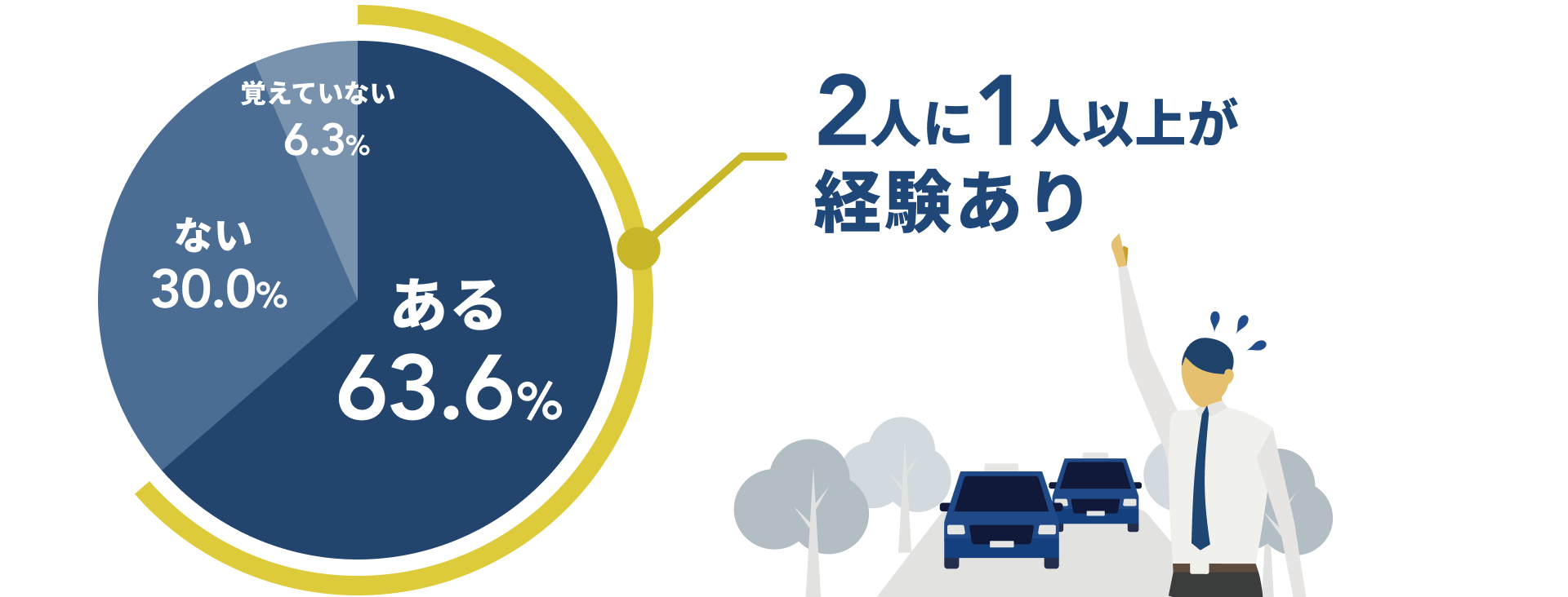 2人に1人以上が経験あり