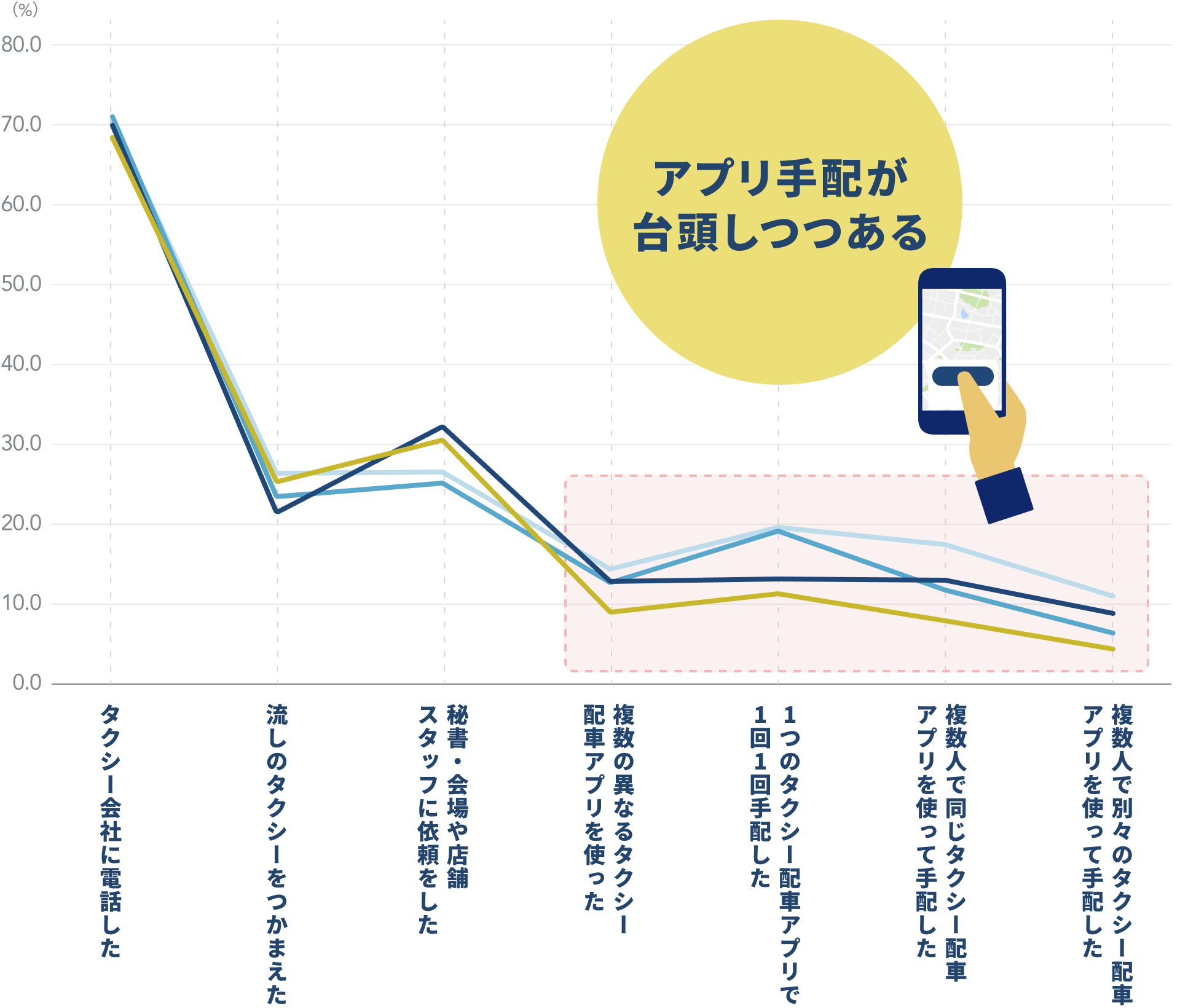 アプリ手配が台頭しつつある