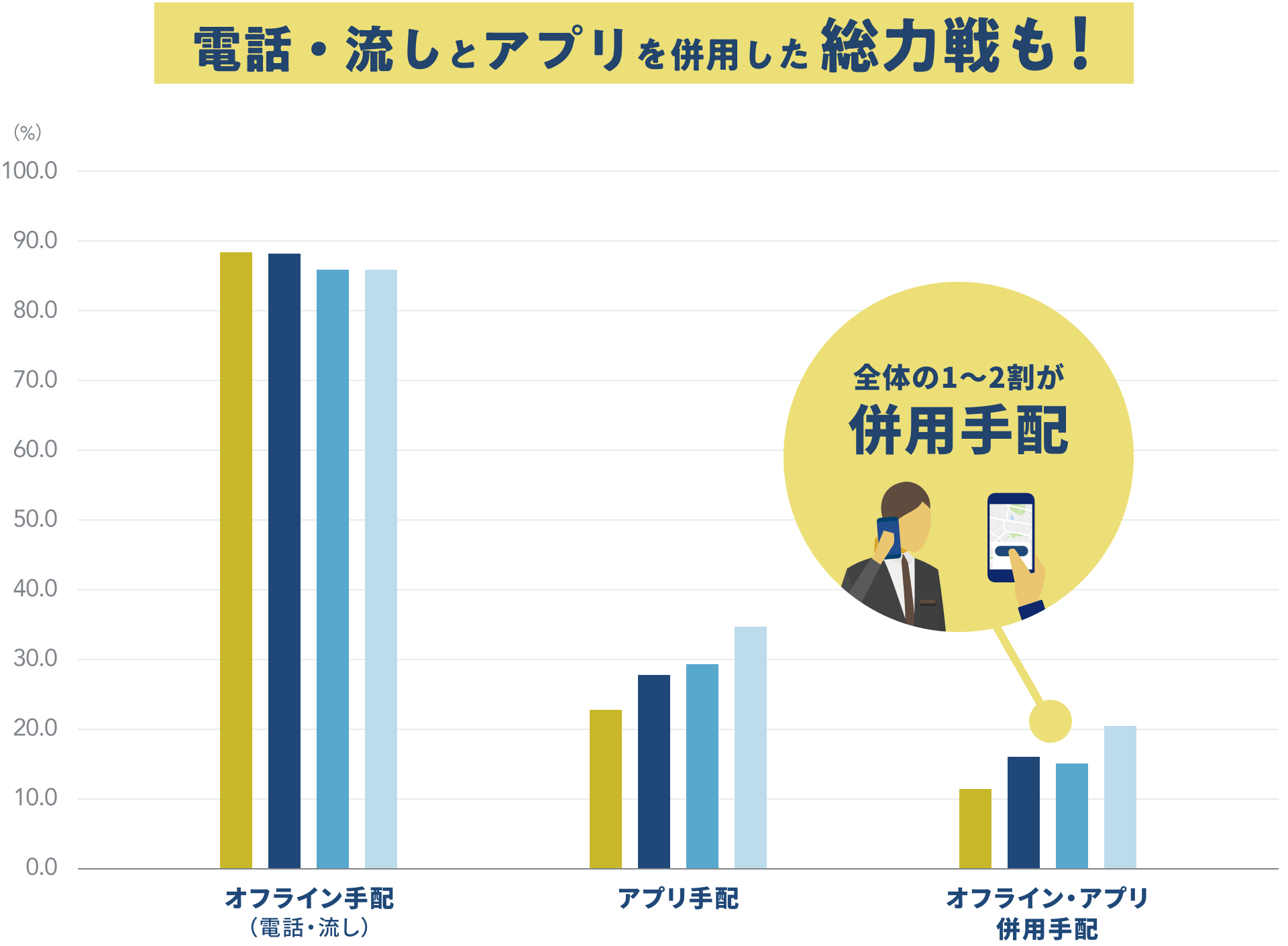 電話・流しとアプリを併用した 総力戦も！