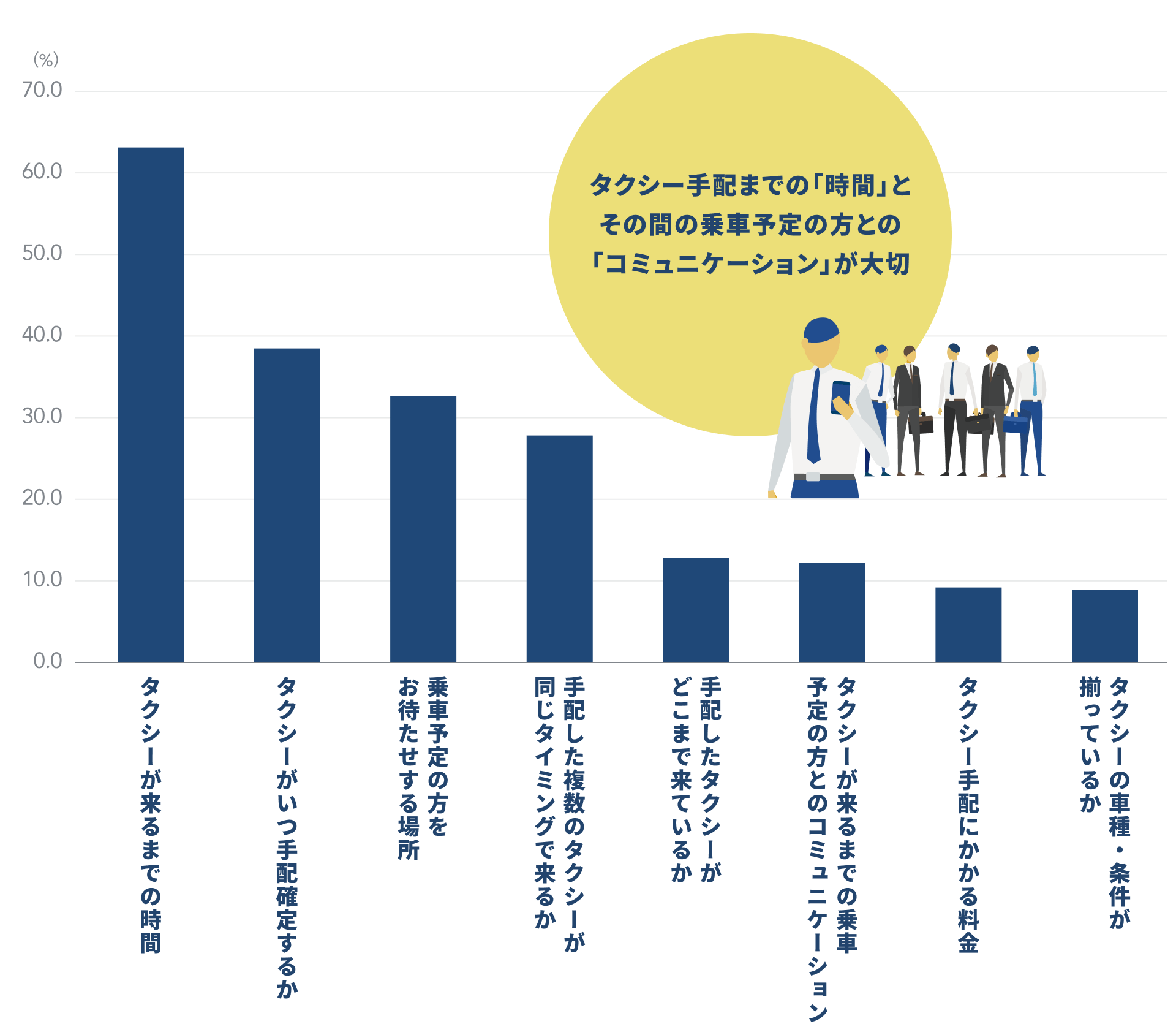 タクシー手配までの「時間」とその間の乗車予定の方との「コミュニケーション」が大切