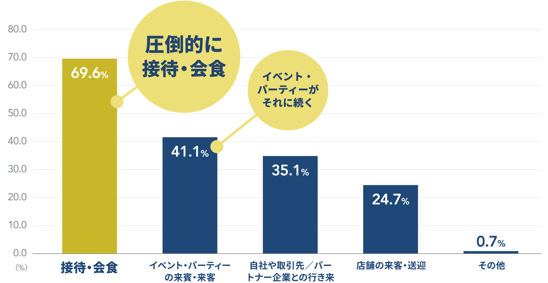 圧倒的に接待・会食