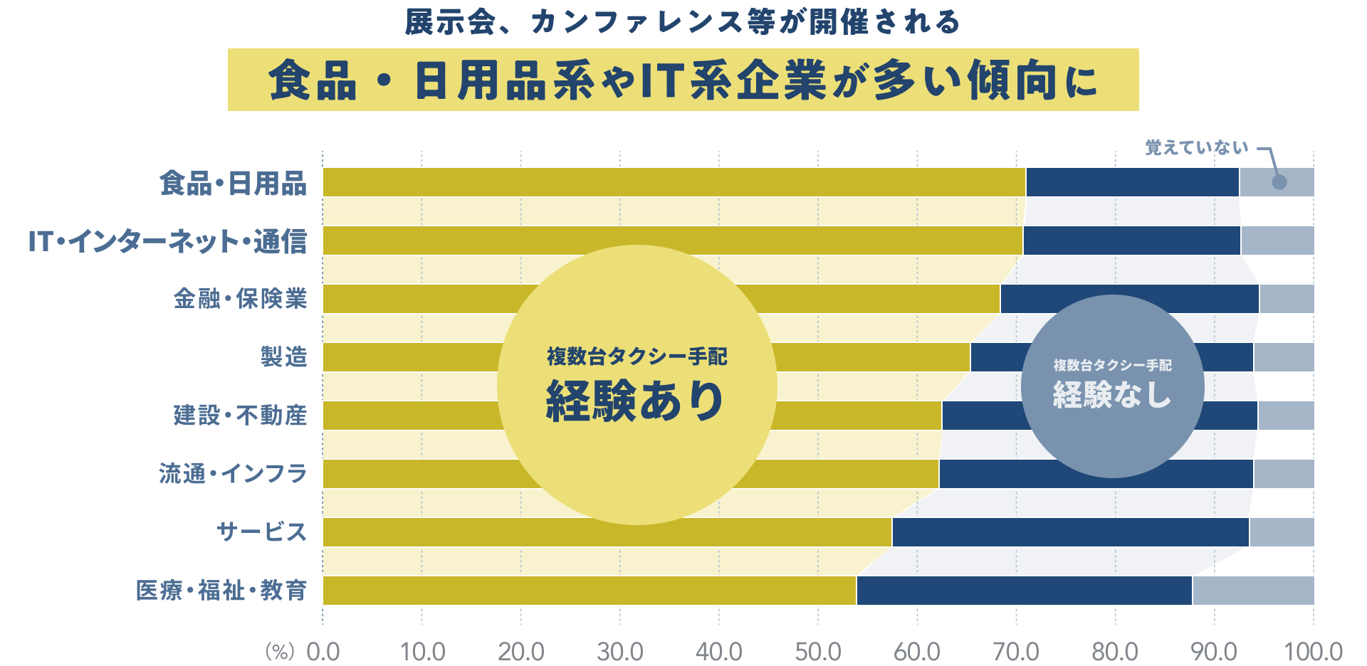 展示会、カンファレンス等が開催される食品・日用品系やIT系企業が多い傾向に