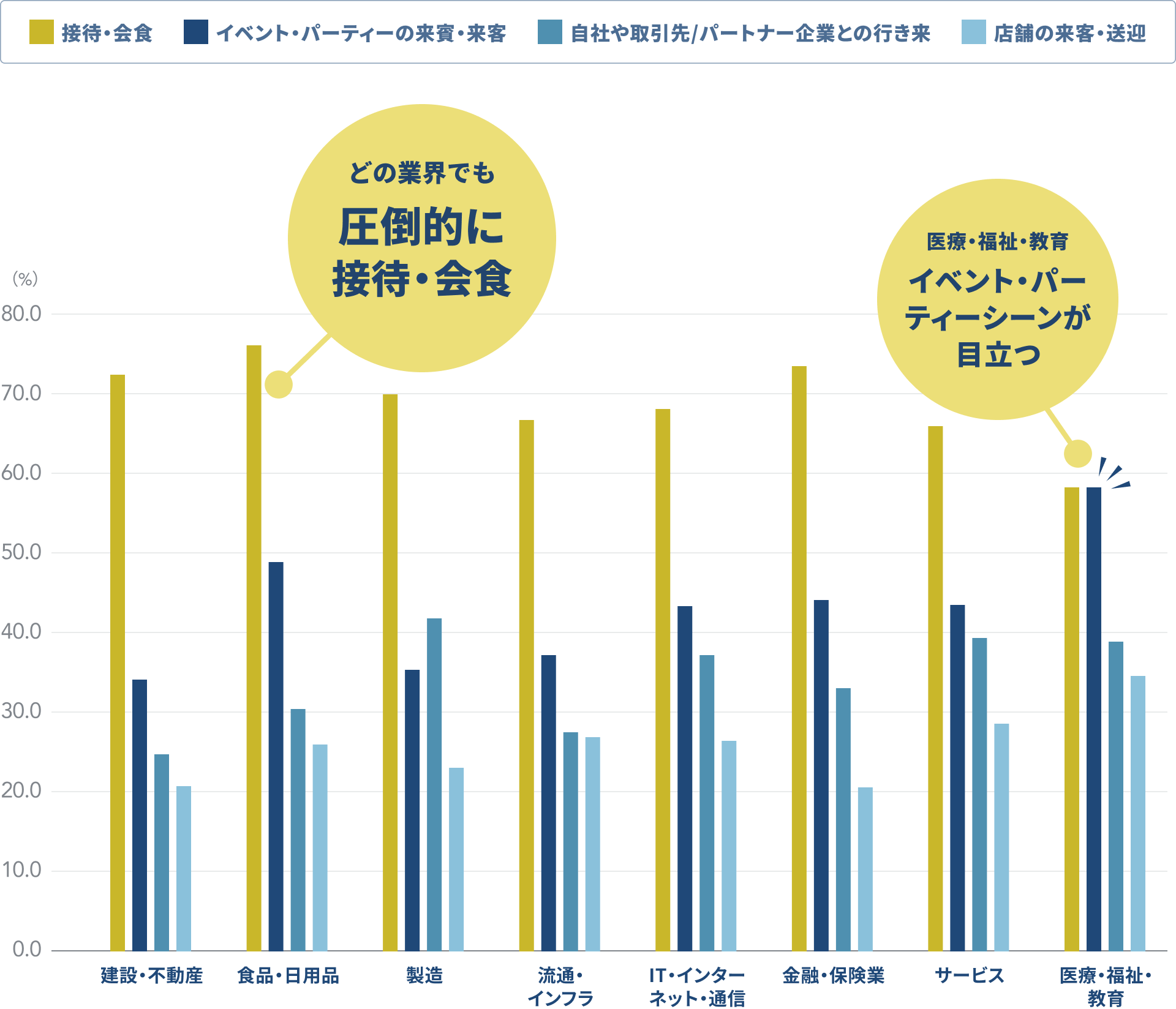 どの業界も圧倒的に接待・会食