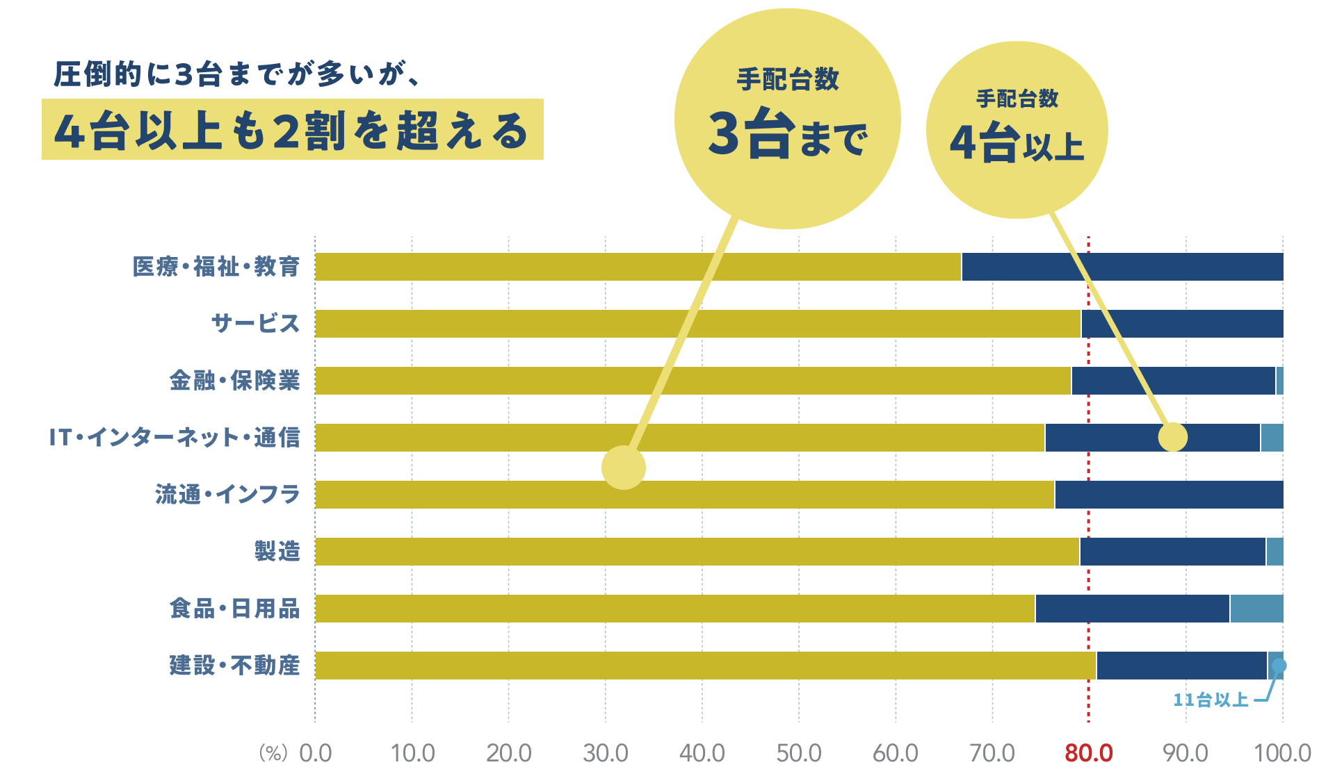 圧倒的に3台までが多いが、4台以上も2割を超える