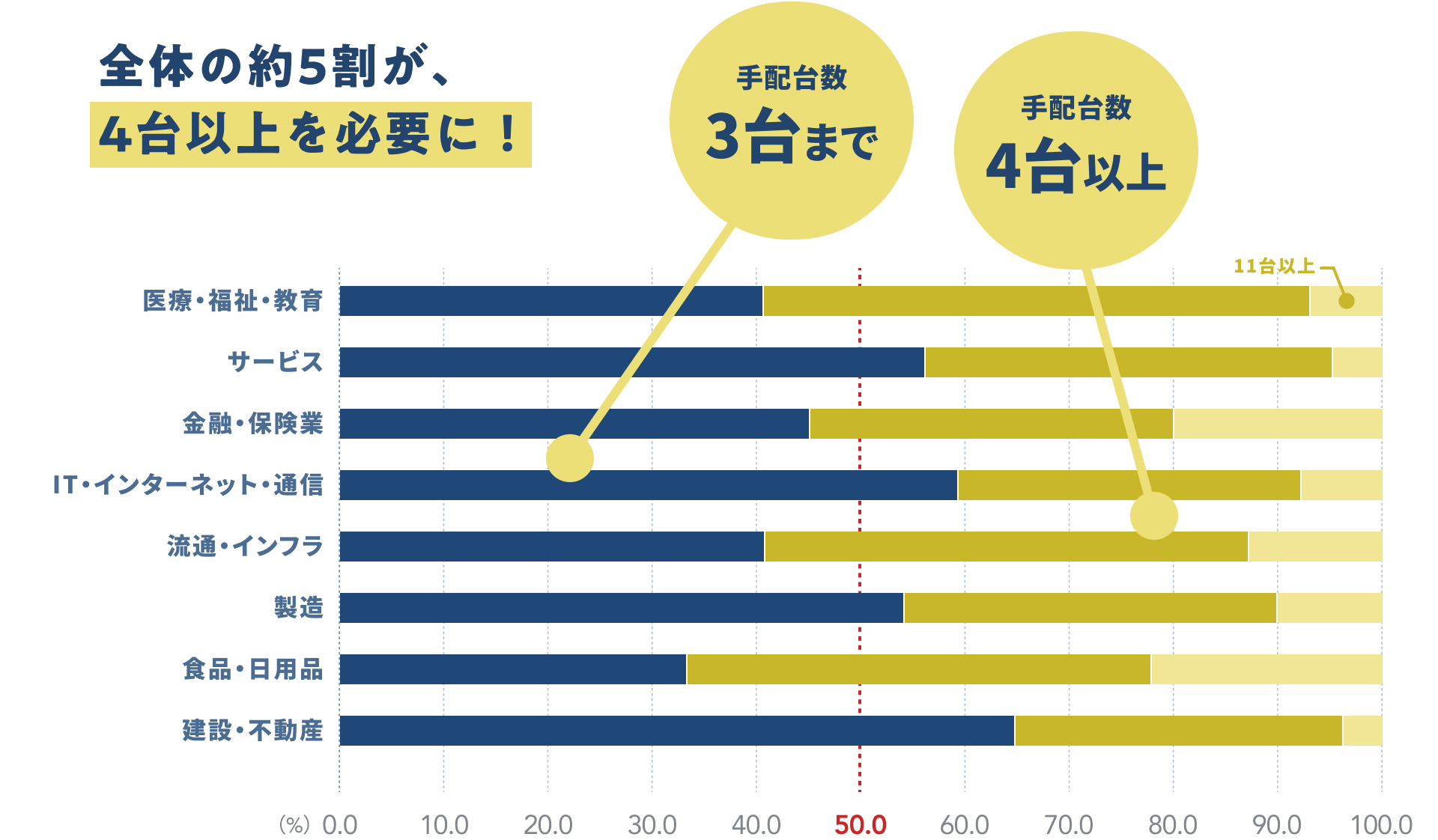 全体の約5割が、4台以上を必要に！