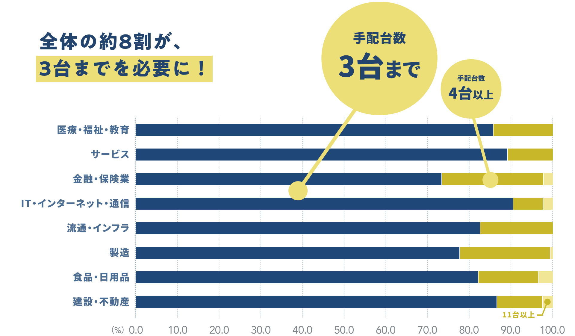 全体の約8割が、3台までを必要に！