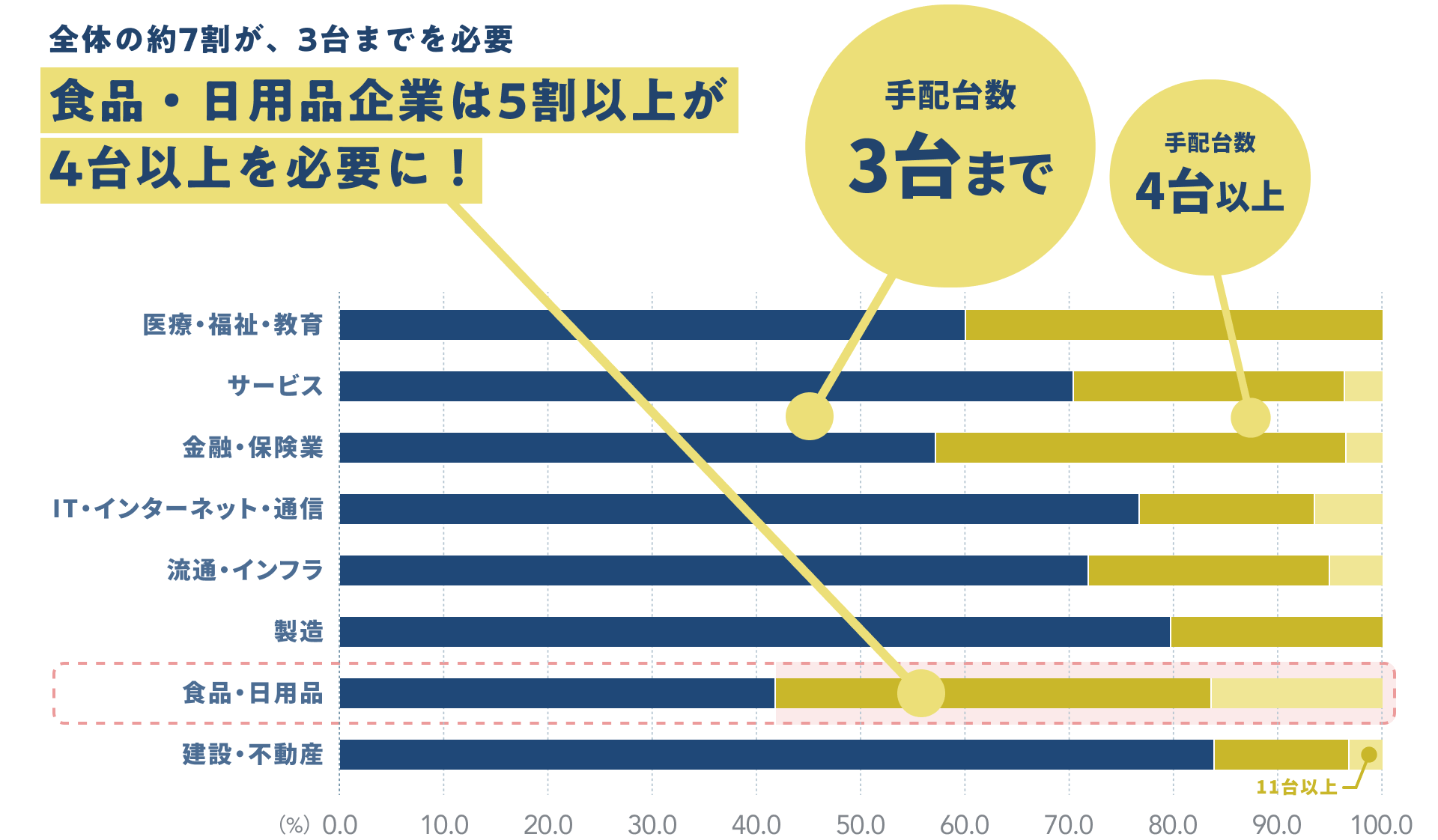 全体の約7割が、3台までを必要食品・日用品企業は5割以上が4台以上を必要に！