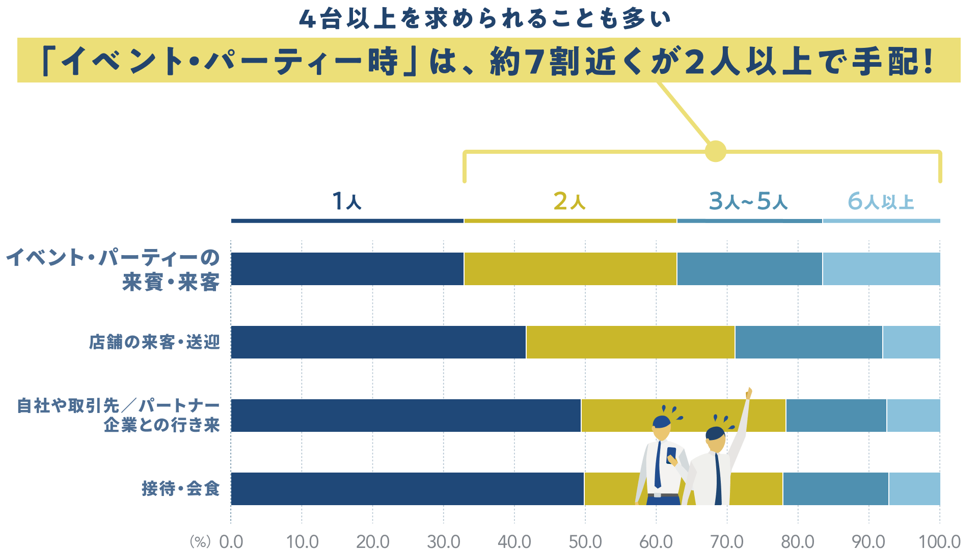 4台以上を求められることも多い「イベント・パーティー時」は、約7割近くが2人以上で手配！